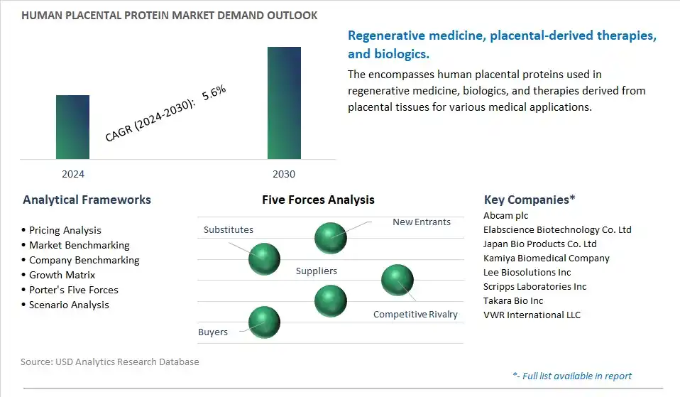 Human Placental Protein Industry- Market Size, Share, Trends, Growth Outlook